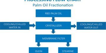 physical refining of oils & fats